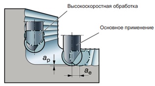 jсновная и высокоскоростная обработка