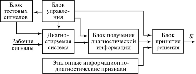 практическая диагностика