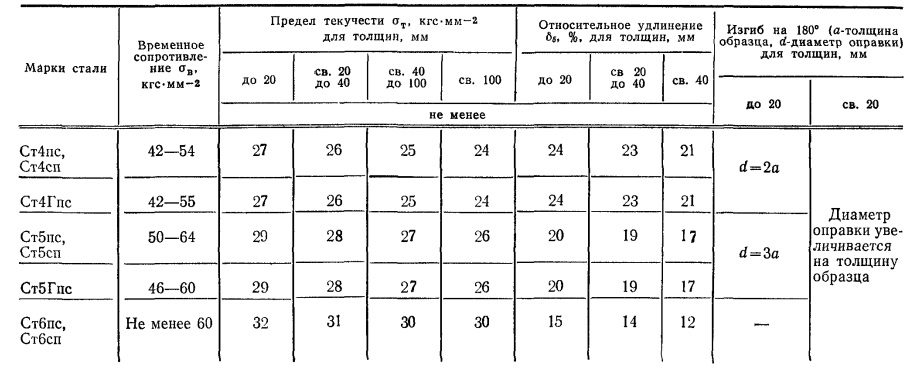предел текучести стали Ст (продолжение)