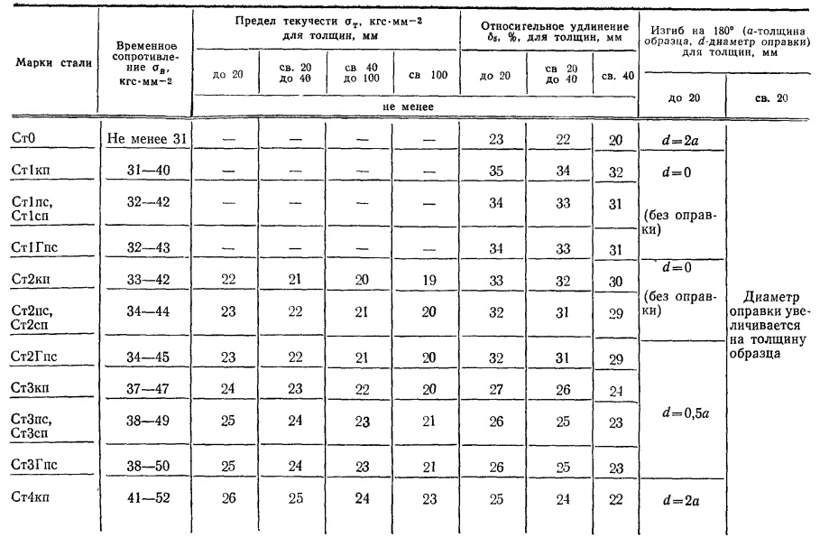 предел текучести стали Ст
