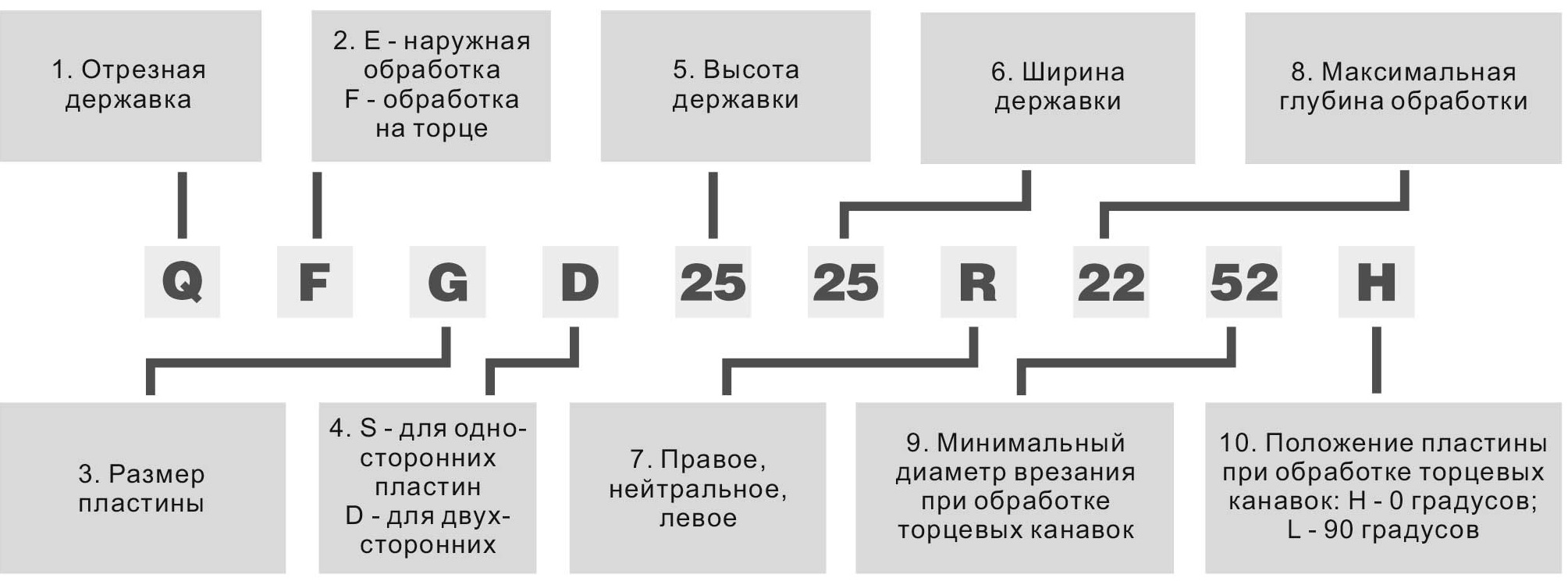 расшифровка маркировки державок для отрезных операций и обработки канавок 