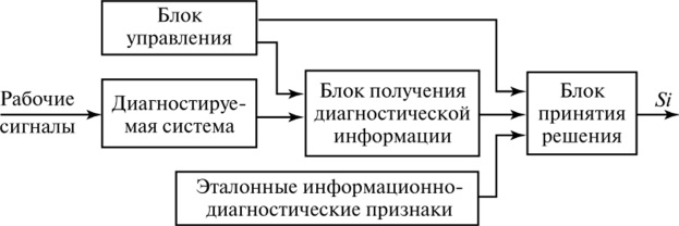 тестовая диагностика