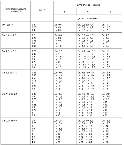 длины свинчивания. начало