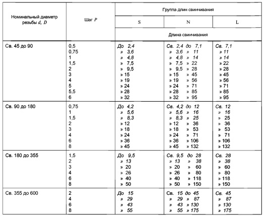 длины свинчивания. окончание