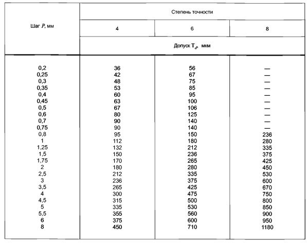 допуски наружного диаметра наружной резьбы