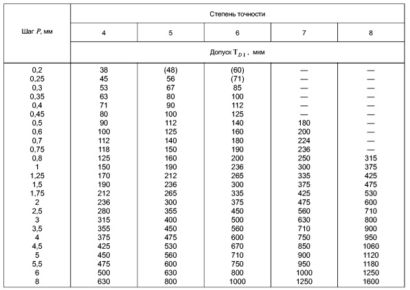 допуски внутреннего диаметра внутренней резьбы