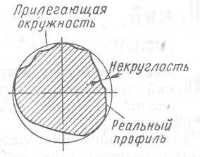 некруглость