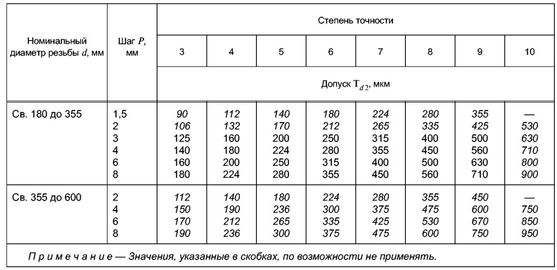 определение допуска по номинальному диаметру резьбы. окончание