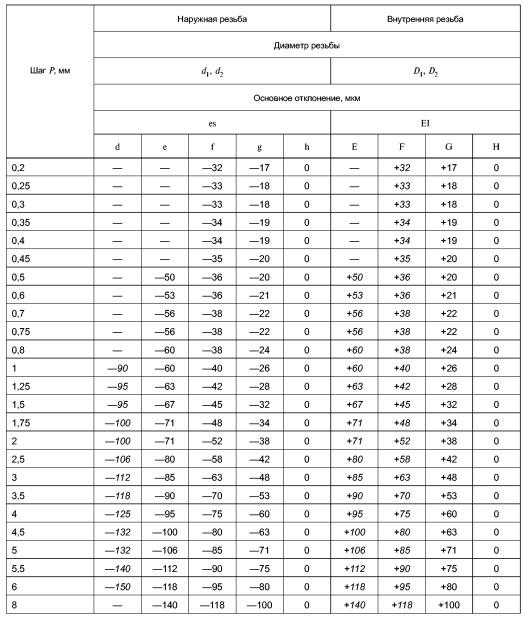 основные отклонения