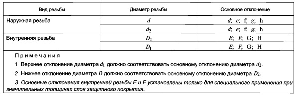 положение полей допуска