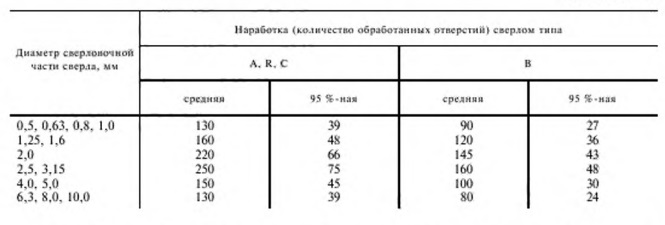 Наработка центровочных сверл на отказ