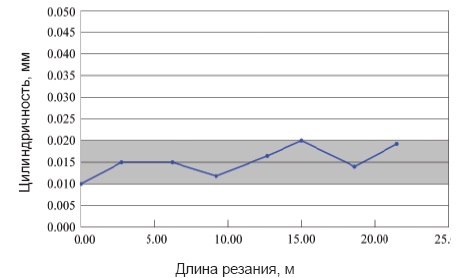 точность при сверлении методом винтовой интерполяции
