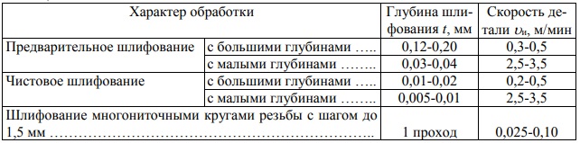 глубина и скорость шлифования