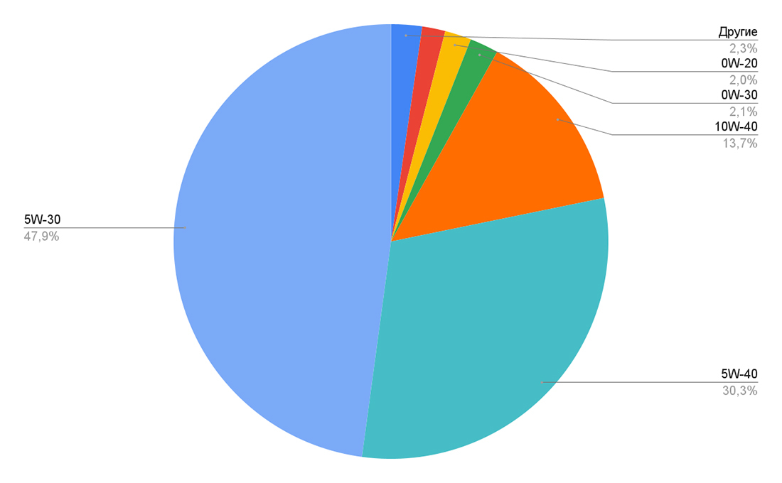 график популярности масел по вязкости