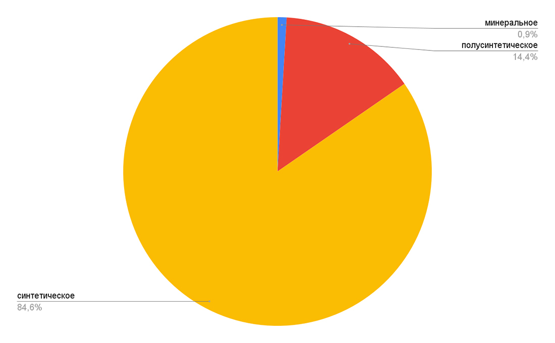 график популярности масел по типу основы