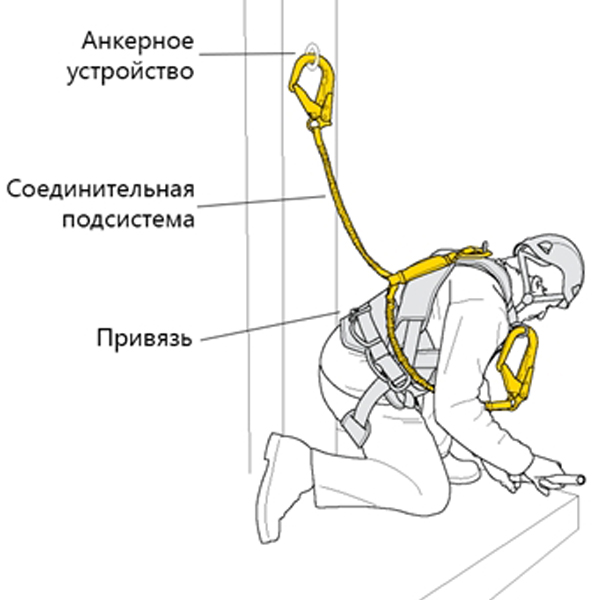 использование средств защиты от падения