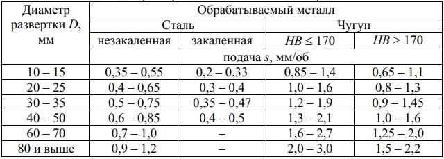 подача разверток с пластинками из твердого сплава