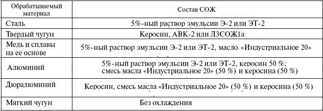 подбор смазывающе-охлаждающих жидкостей для механизированного развертывания