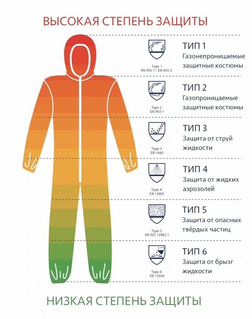 пример классификации защитной одежды от производителя