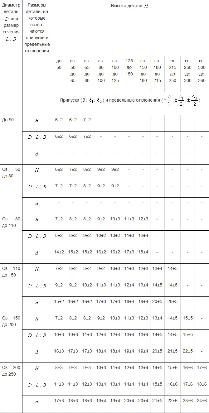 припуски для дисков, цилиндров и компонентов с отверстиями