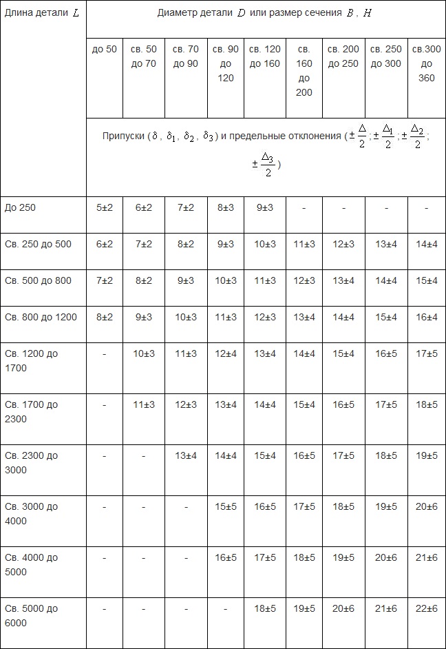 припуски для заготовок круглого, прямоугольного и квадратного сечения
