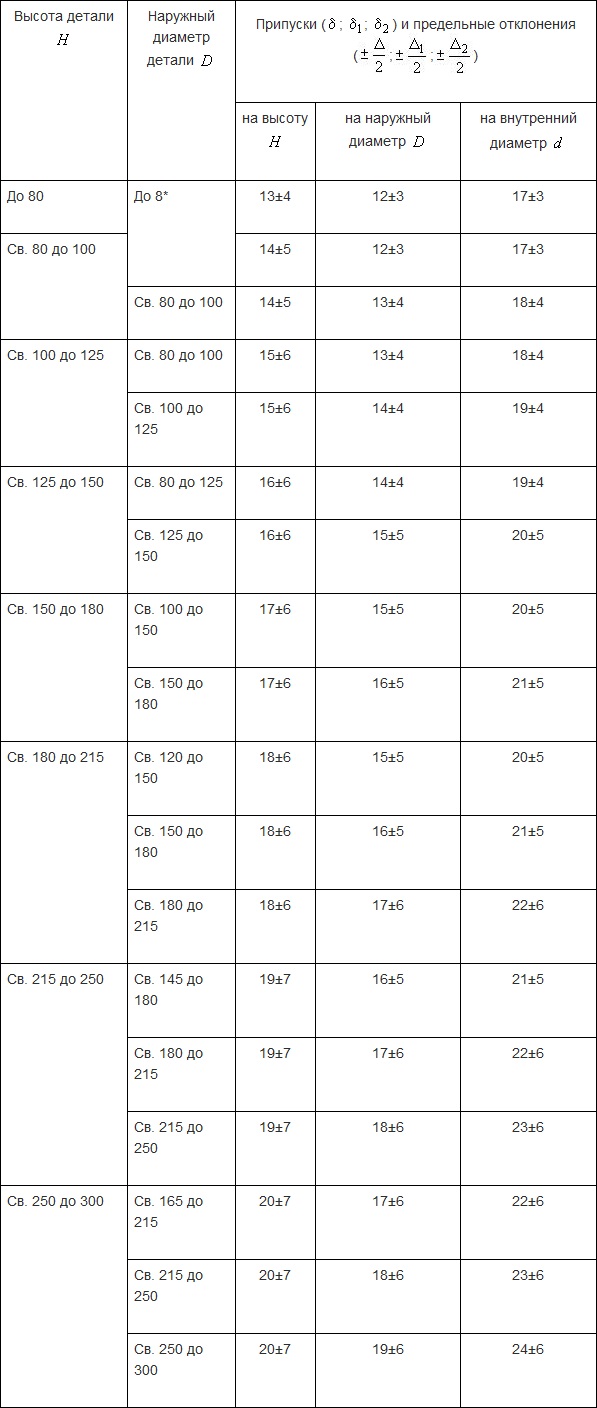 припуски для цилиндров с отверстиями