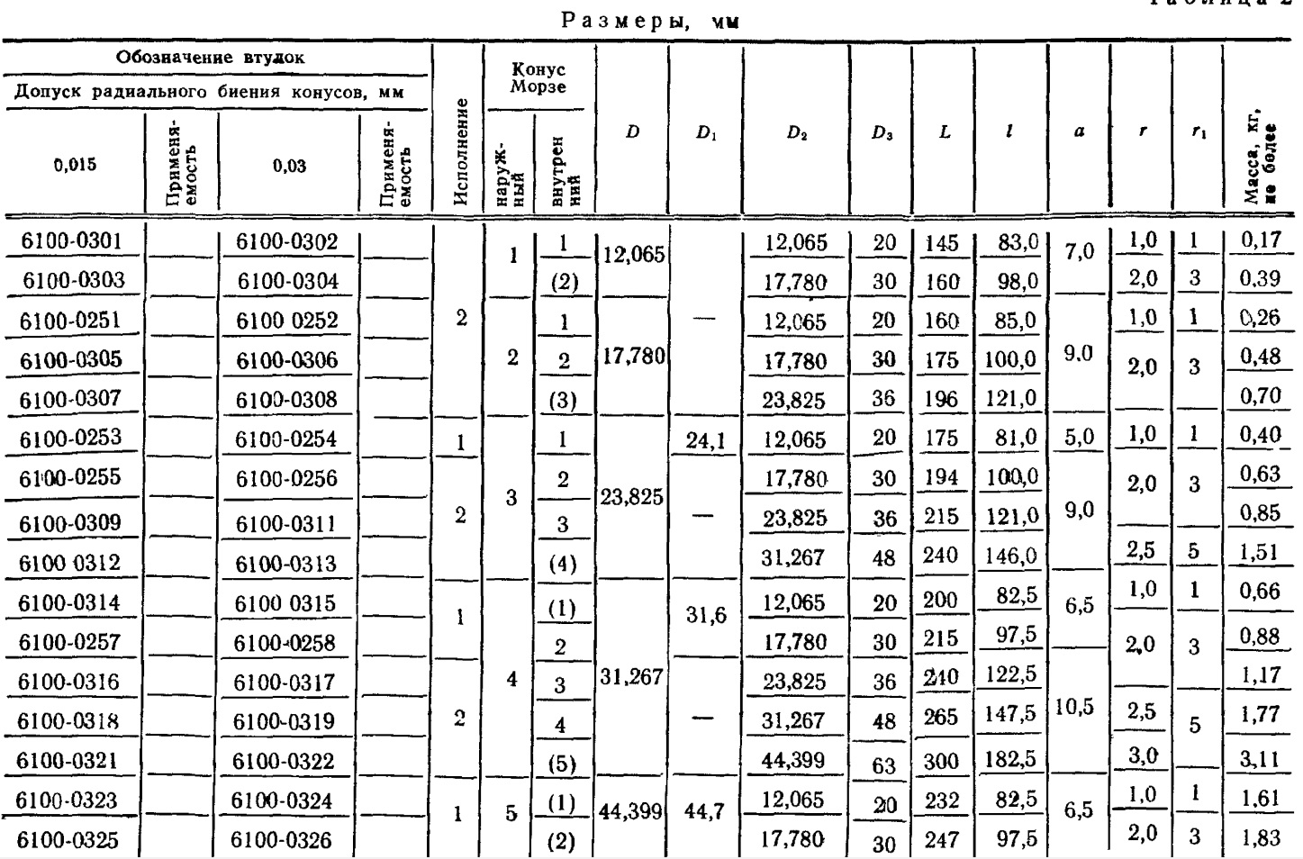 размеры втулок по ГОСТ 13598-85 начало