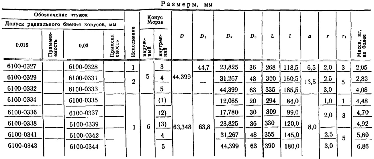 размеры втулок по ГОСТ 13598-85 окончание