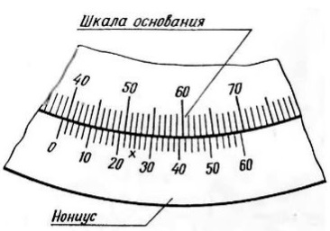 смещение шкалы в результате измерения