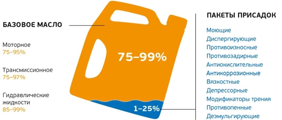 состав современного автомобильного масла