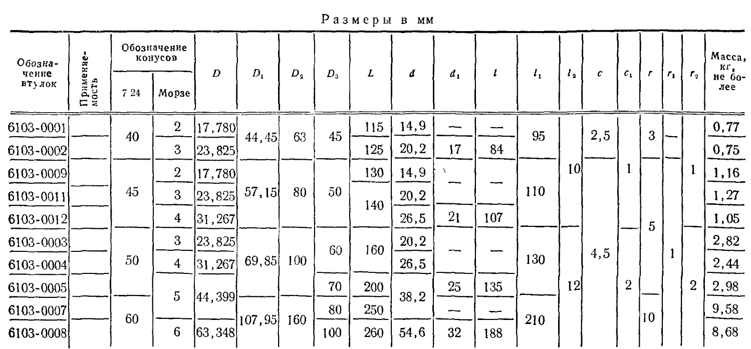 стандартные размеры переходных втулок с 7:24 на конус Морзе