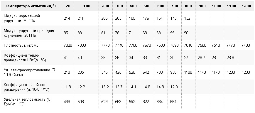 физические свойства стали 40Х