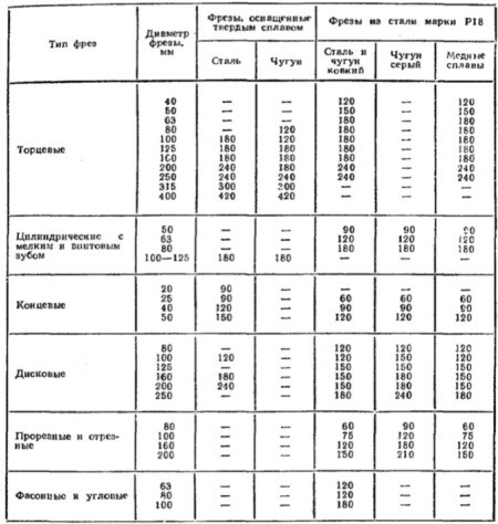 Стойкость фрез