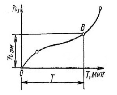Зависимость величины износа от времени наработки