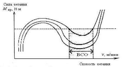 Рис. 2 Зависимость силы резания от скорости резания.jpg