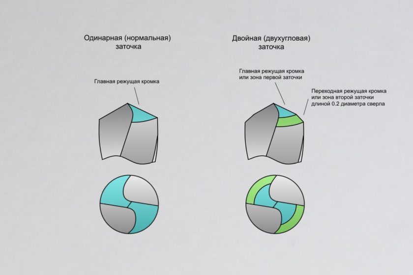3_Виды заточки по количеству углов при вершине.jpg