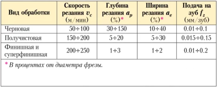 Таблица 2. Параметры резания закаленной стали.jpg