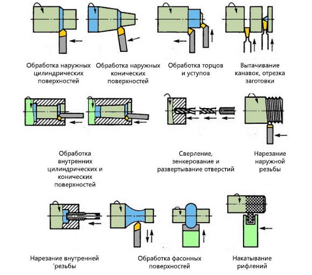 Виды токарной обработки металла