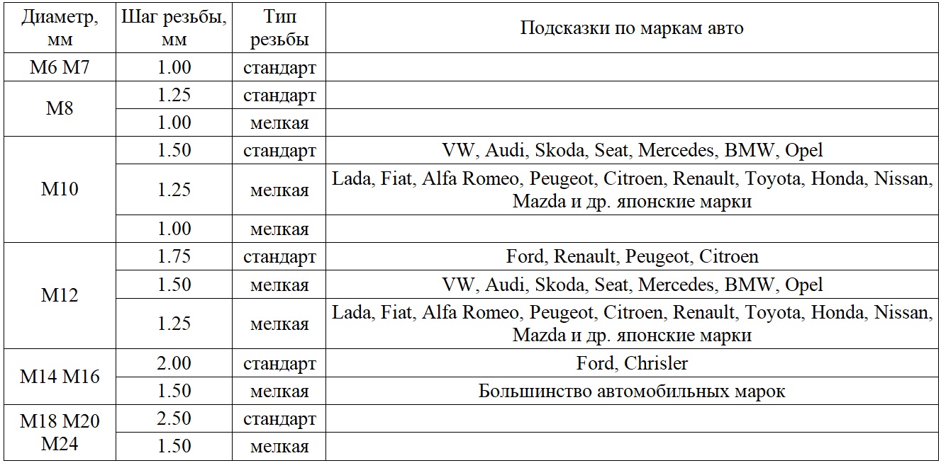 Типы резьбы, используемые при выпуске различных марок авто