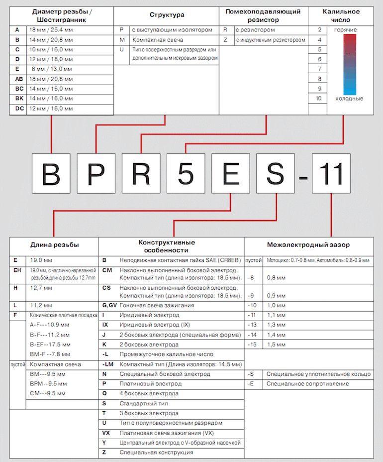 Размерность и характеристики свечей NGK