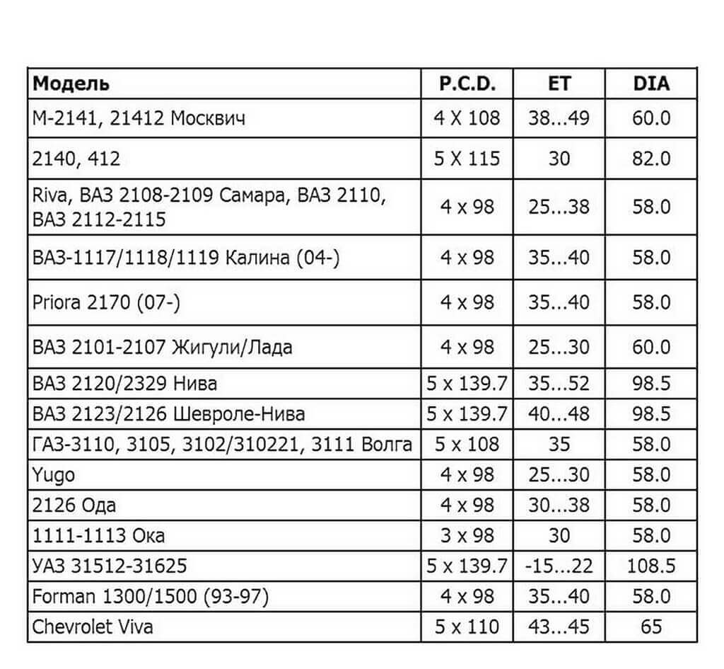 Сводные сведения о колесных болтах для автомобилей отечественного производства