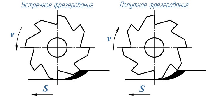 Встречное и попутное фрезеровани