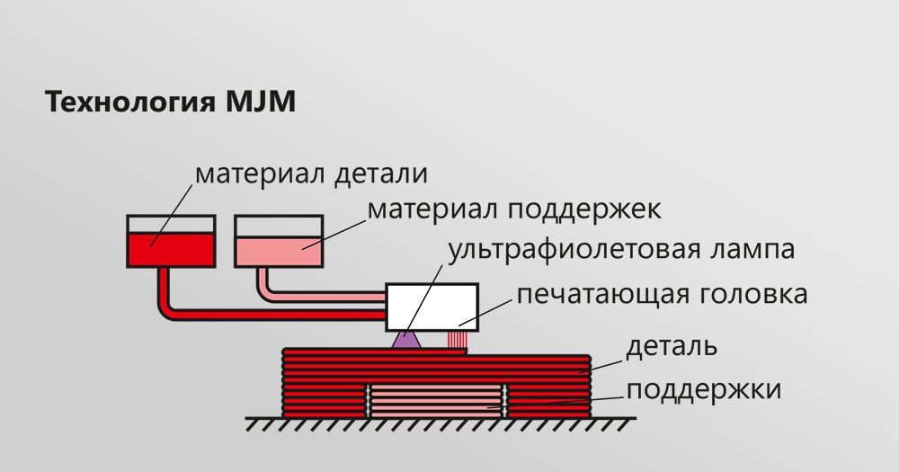 Особенности технологии MJM