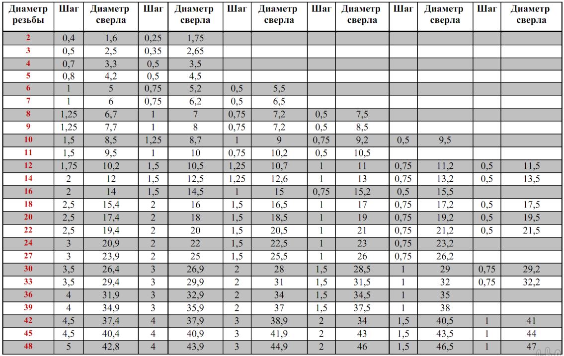 Диаметры отверстий для нарезания резьбы метчиками