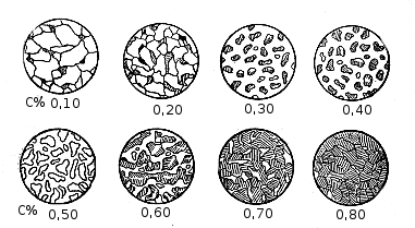 Изменение структуры углеродистой стали с ростом процентного содержания углерода