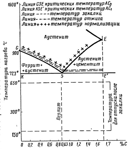 Общий график термической обработки