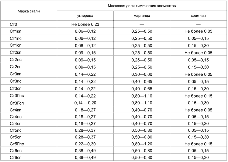 Химический состав сталей обычного качества в соответствии с условными номерами от 1 до 6