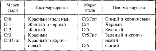 Цвет обозначения стали в соответствии с маркой