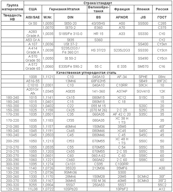Аналоги отечественных углеродистых сталей