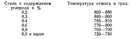 Температура отжига углеродистой стали